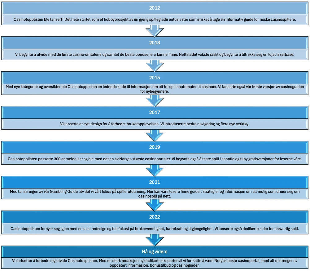 casinotopplisten timeline historie